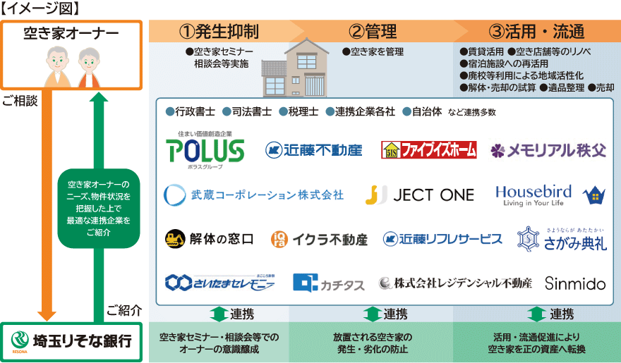 ="近藤建設、埼玉りそな銀行と「空き家課題」で連携協定締結" 近藤建設、埼玉りそな銀行と「空き家課題」で連携協定締結