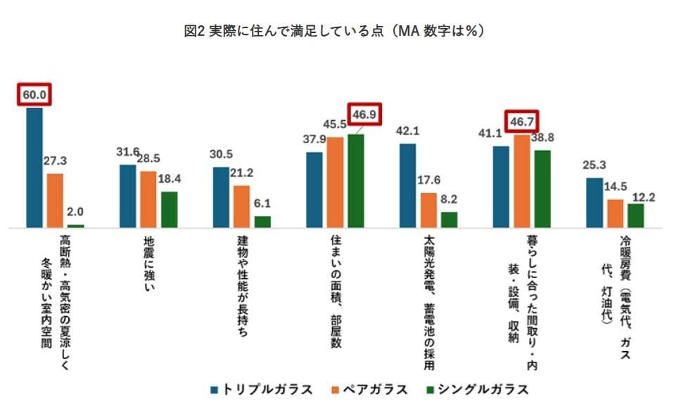 トリプルガラスの満足度調査　断熱性能が暮らしの質に直結―旭化成ホームズが調査
