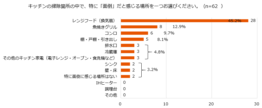 ="年末のレンジフード掃除に4割が苦戦—LIXIL調べ" 年末のレンジフード掃除に4割が苦戦—LIXIL調べ