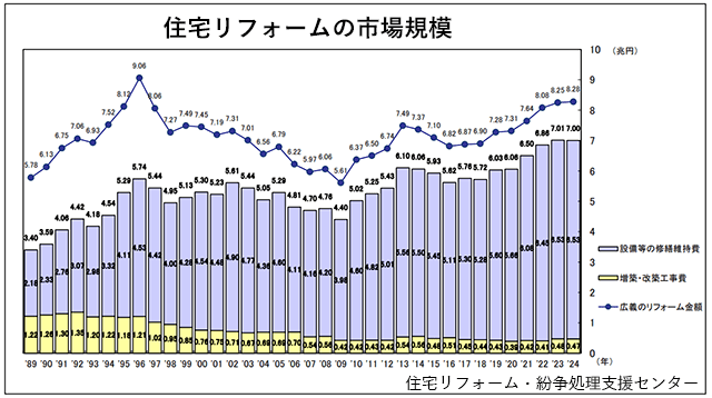 ="リフォーム市場、6年ぶり減少に転じるも7兆円規模を維持" リフォーム市場、6年ぶり減少に転じるも7兆円規模を維持