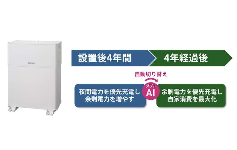 シャープ、新FIT対応の蓄電池制御サービスを開始