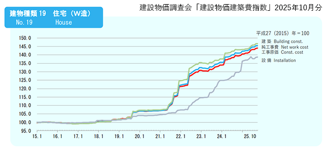 木造住宅の10月建築費指数は「横ばい」 ケーブル類が値上がり