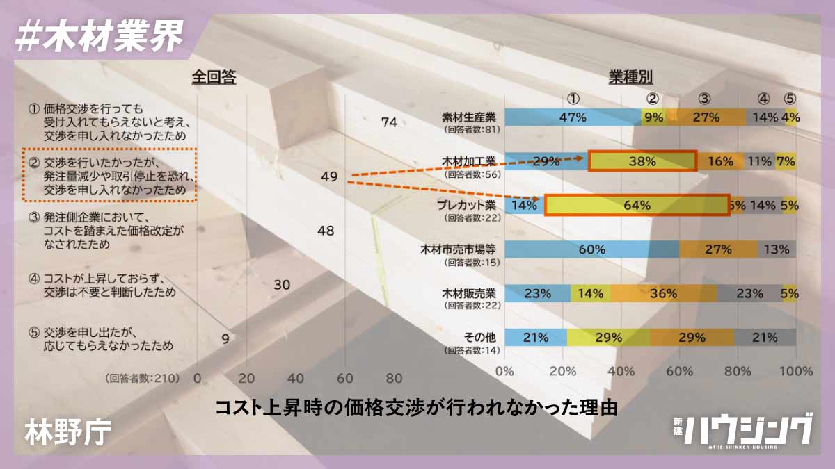素材生産やプレカットで価格交渉・転嫁進まず