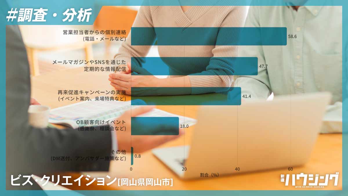 「紹介」の効果、4割が実感　顧客との日常的なつながりが重要