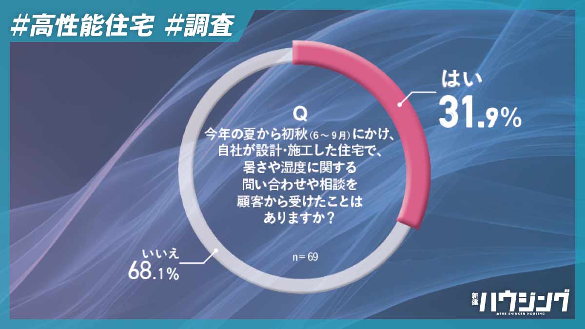 高性能住宅が暑い！？暑さ対策のアップデートが急務　
