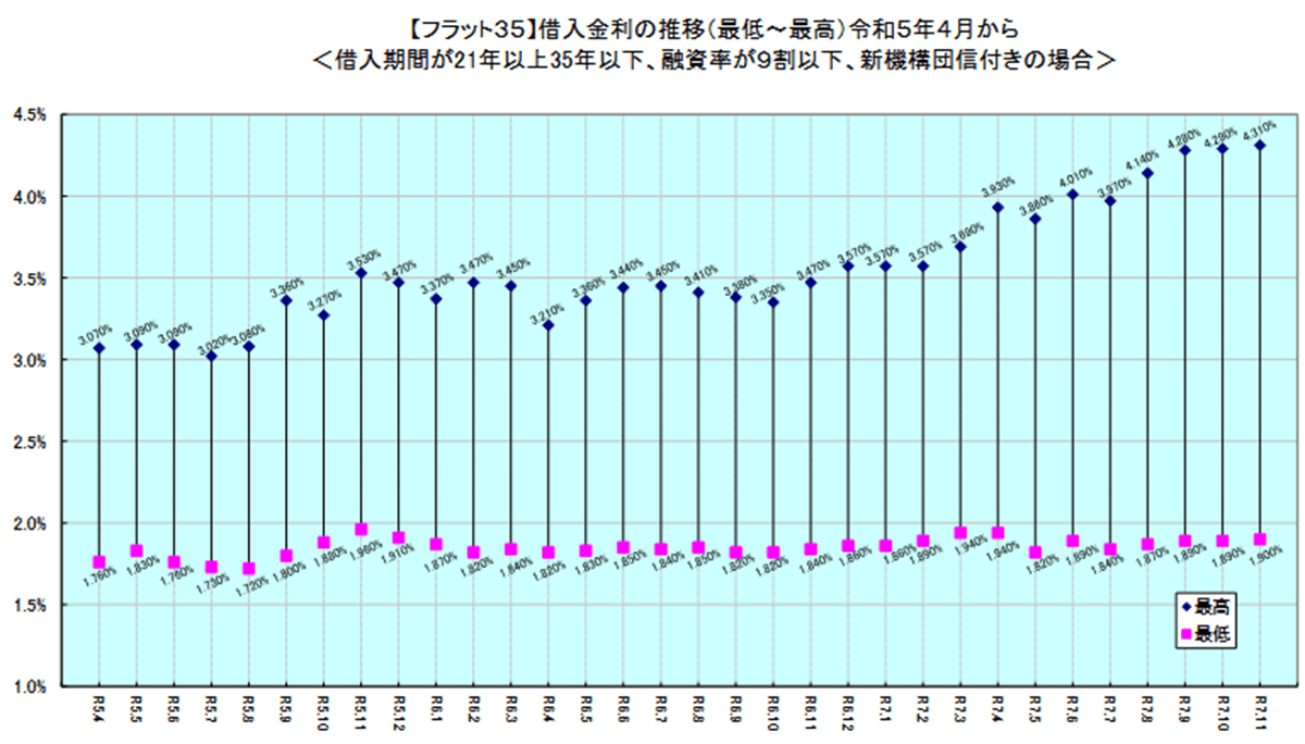 ="「フラット35」、11月の最低金利2カ月ぶりに上昇" 「フラット35」、11月の最低金利2カ月ぶりに上昇