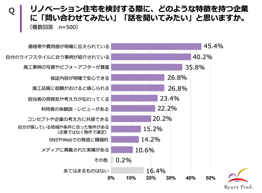 ="判断材料は「価格の透明性」――リノベーション会社の認知度調査" 判断材料は「価格の透明性」――リノベーション会社の認知度調査