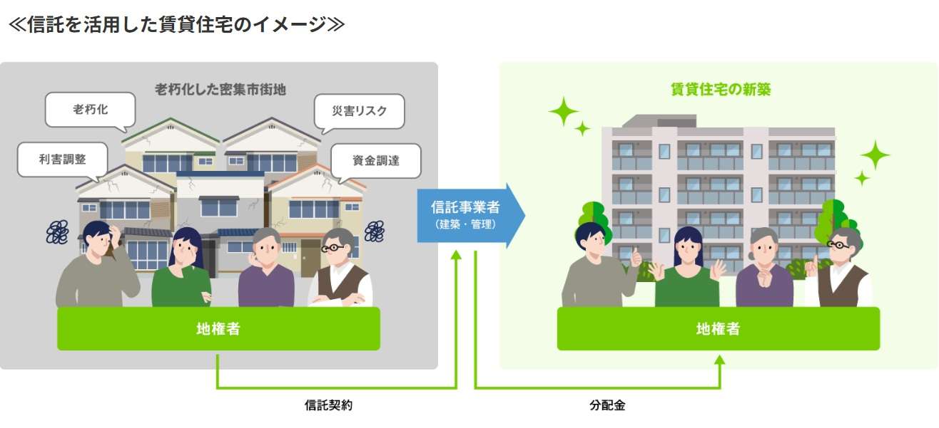 子育てグリーン事業、密集市街地の信託活用賃貸住宅を補助対象に