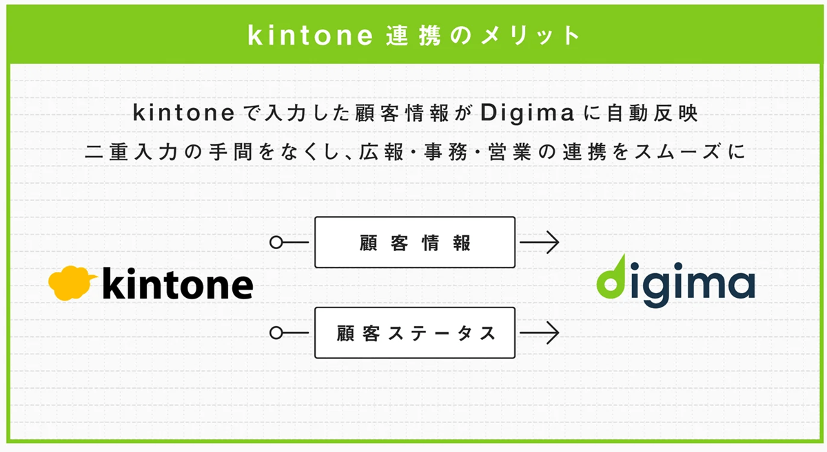 ="コンベックス「デジマ」がキントーンとのシステム連携開始" コンベックス「デジマ」がキントーンとのシステム連携開始