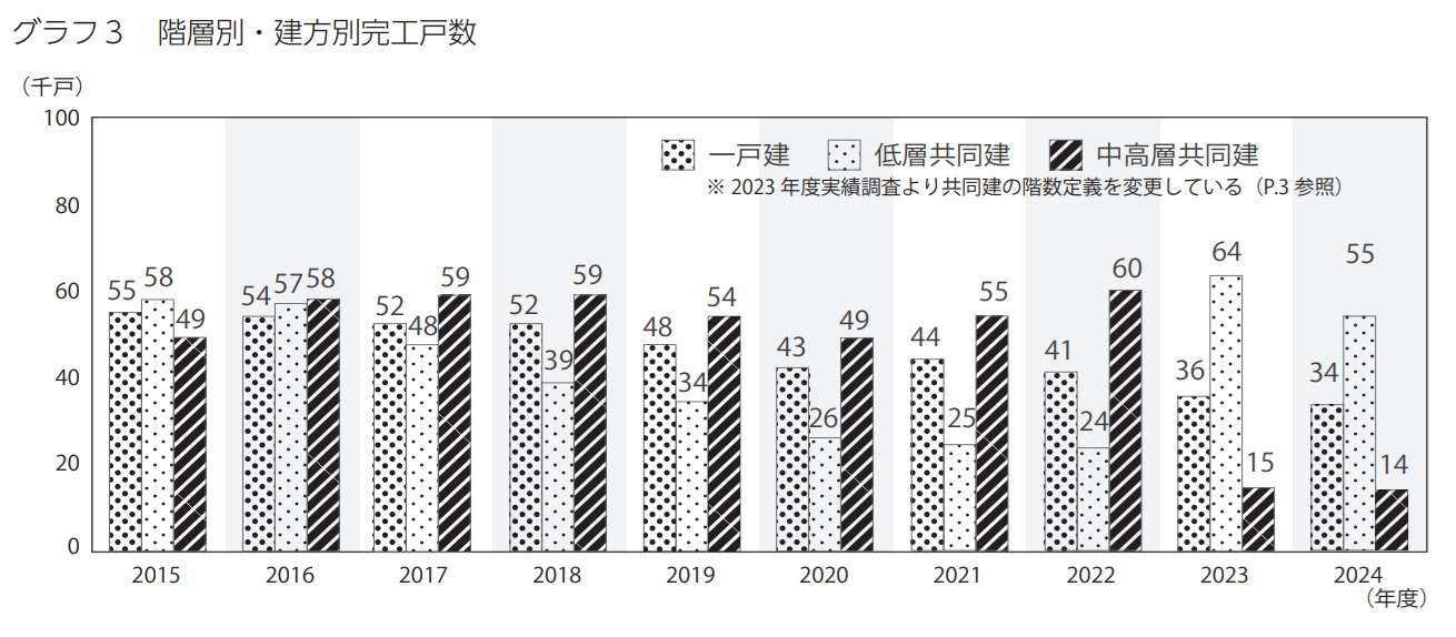 ="プレハブ住宅2年連続減少 ZEH・長期優良比率は上昇―プレ協" プレハブ住宅2年連続減少 ZEH・長期優良比率は上昇―プレ協