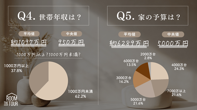 ="平均年収1097万円・住宅予算6289万円――注文住宅購入者調査" 平均年収1097万円・住宅予算6289万円――注文住宅購入者調査