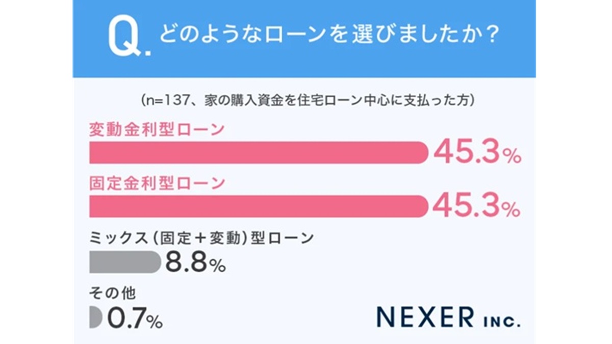 ="「住宅ローンを利用した」7割 NEXER・くらすサポート秋田調べ" 「住宅ローンを利用した」7割 NEXER・くらすサポート秋田調べ