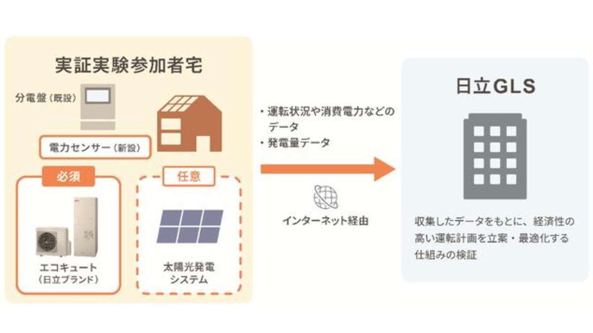 日立、再生可能エネルギーの地産地消モデル構築へ向け実証実験