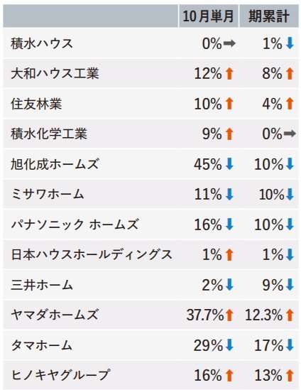 10月ハウスメーカー受注、減少は5社　4社が2ケタ減　