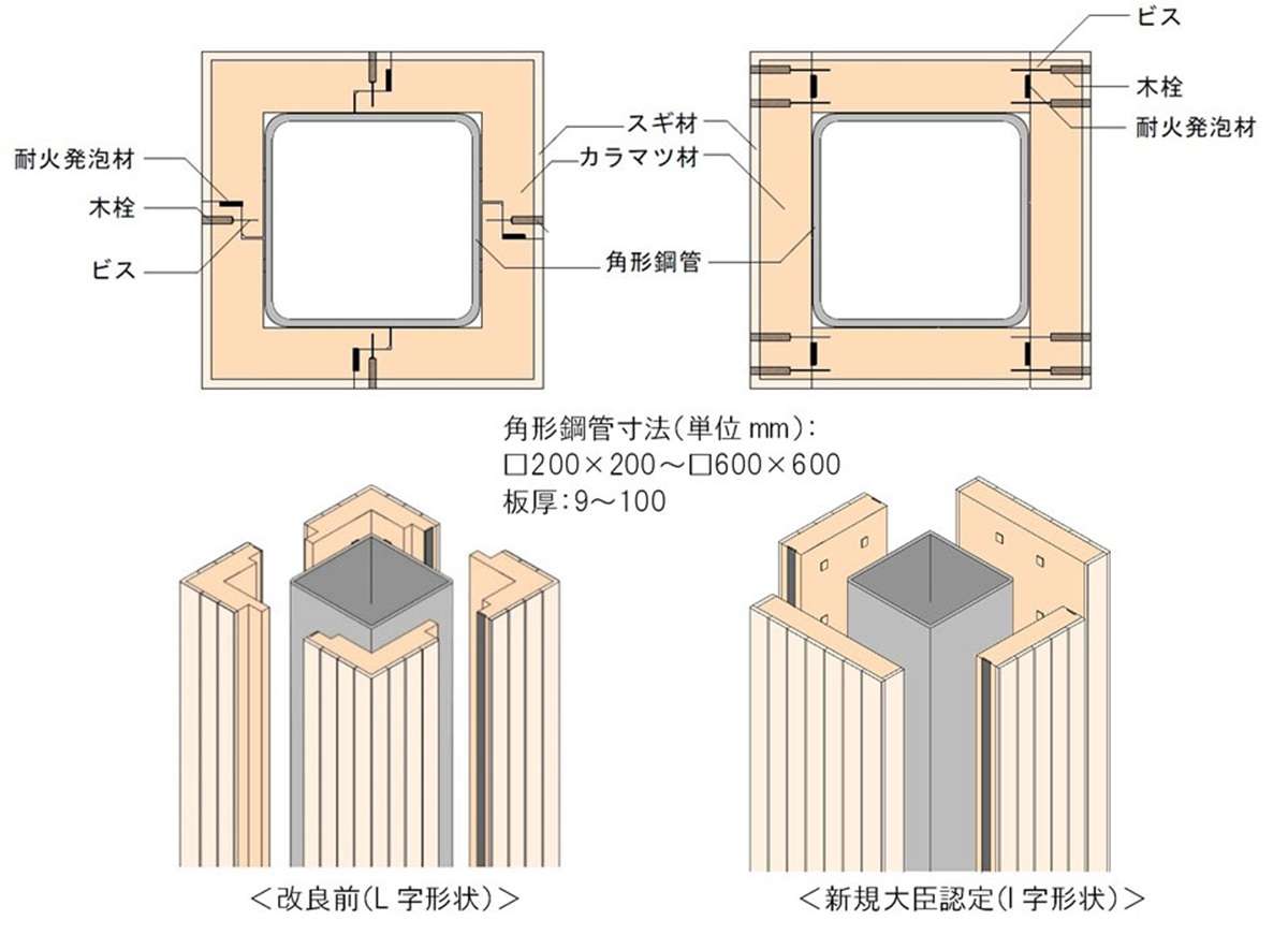 住友林業、木被覆鉄骨部材で初のライセンス契約　集成材メーカー3社
