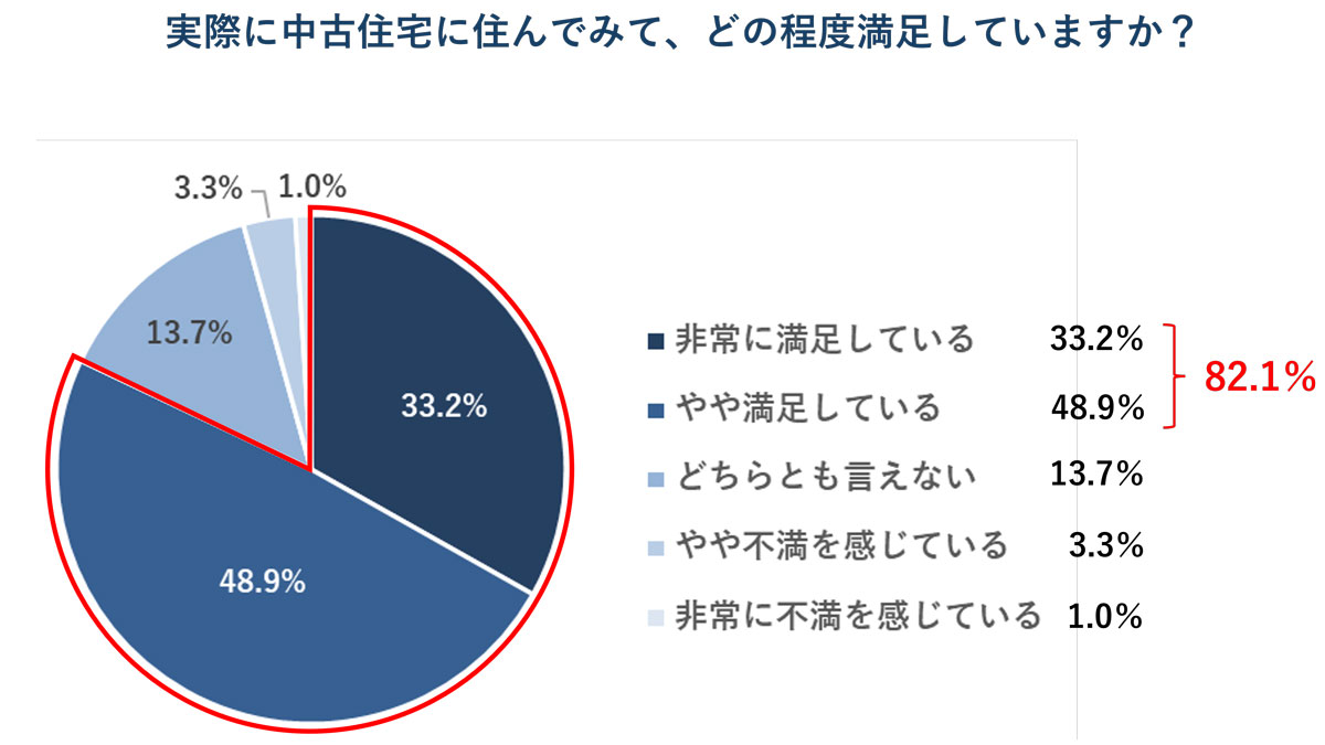 ="8割が中古住宅に満足―And 8割が中古住宅に満足―And Doホールディングス調べ