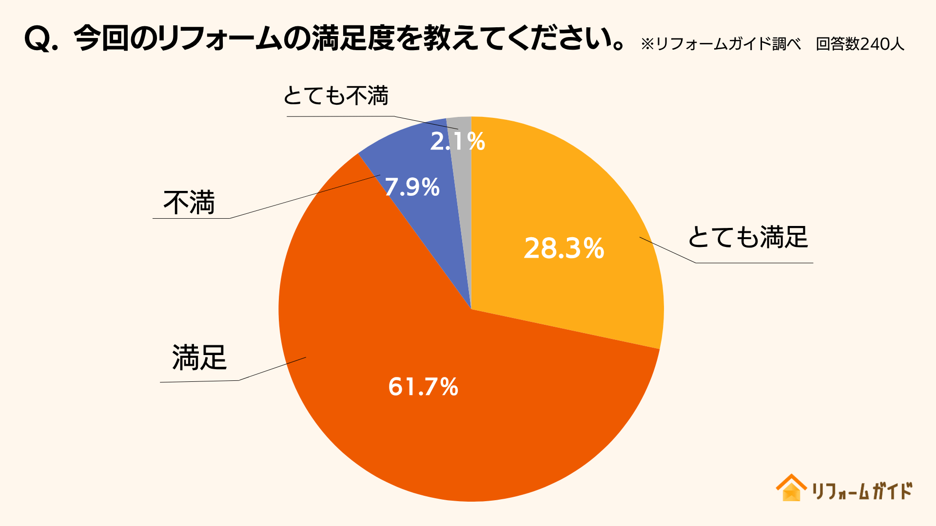 ="窓の断熱リフォーム、9割が満足、効果を実感―リフォームガイド調べ" 窓の断熱リフォーム、9割が満足、効果を実感―リフォームガイド調べ