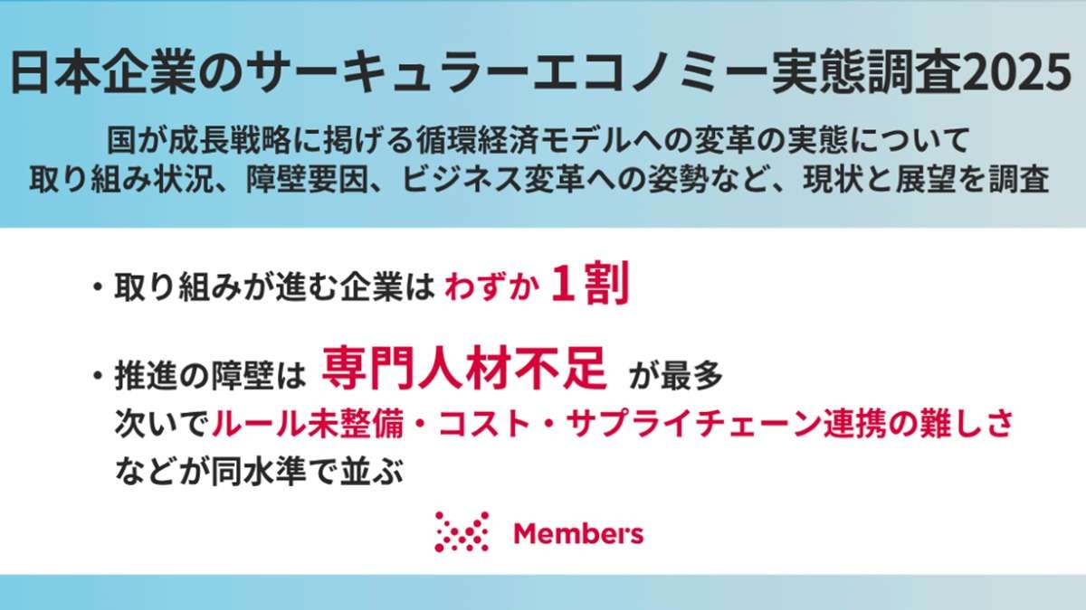 ="サーキュラーエコノミーの実態調査、小幅な取り組みに留まる" サーキュラーエコノミーの実態調査、小幅な取り組みに留まる