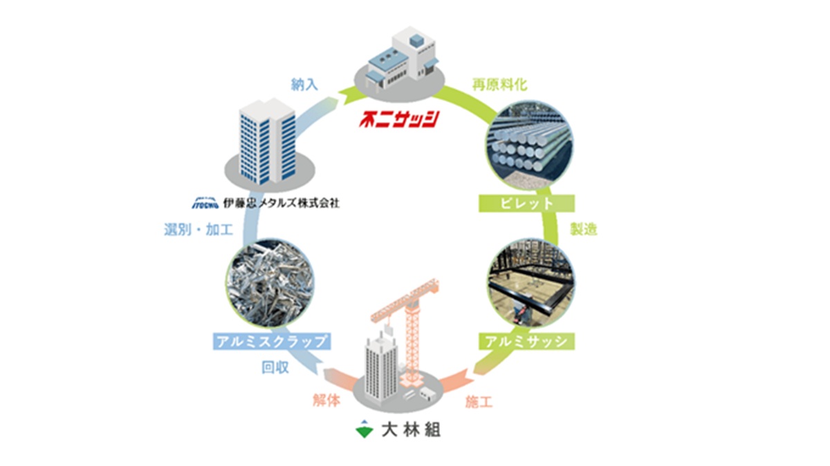 不二サッシら3社、解体現場のアルミスクラップを水平リサイクル