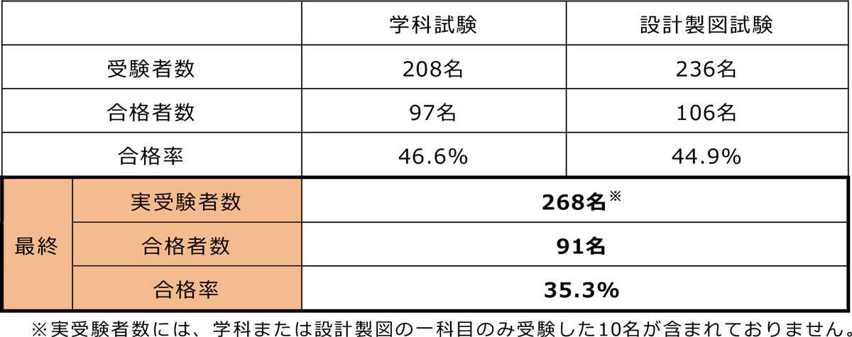 第34回「マンションリフォームマネジャー」試験の合格者を発表