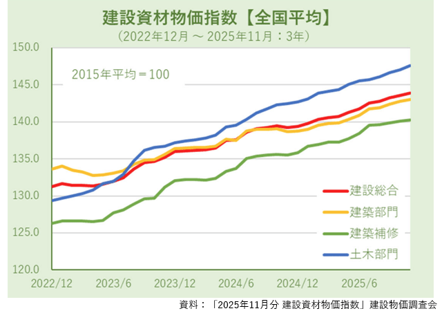 建設資材物価指数、12カ月連続上昇　銅などが押し上げ要因に