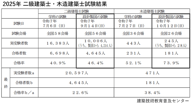 二級・木造建築士の合格者を発表　二級合格率22.6％　木造は38.4％