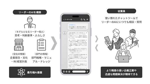 ="「理想のリーダー」の思考をAI化する新サービス開発へ" 「理想のリーダー」の思考をAI化する新サービス開発へ