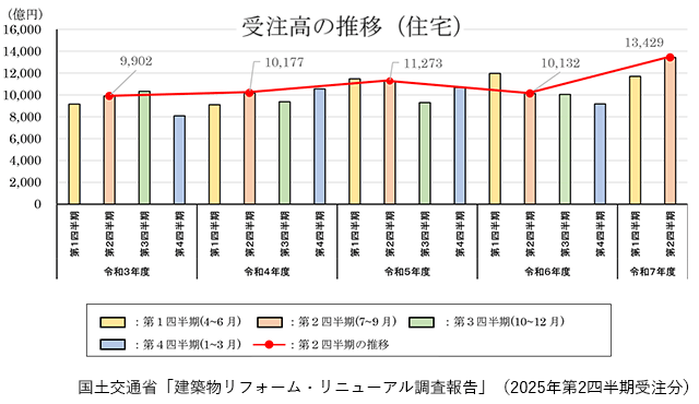 ="リフォーム・リニューアル受注高 住宅は32.5%増 25年2Q調査" リフォーム・リニューアル受注高 住宅は32.5%増 25年2Q調査