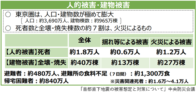 国が首都直下地震の被害想定見直し　全壊・焼失建物は40万棟
