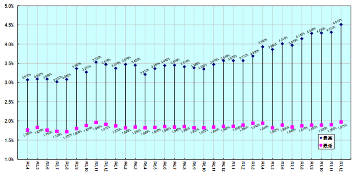 ="「フラット35」、12月の最低金利2カ月連続上昇" 「フラット35」、12月の最低金利2カ月連続上昇