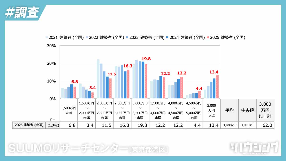 建築費の平均、3488万円で過去最高に　建物のコンパクト化も進む