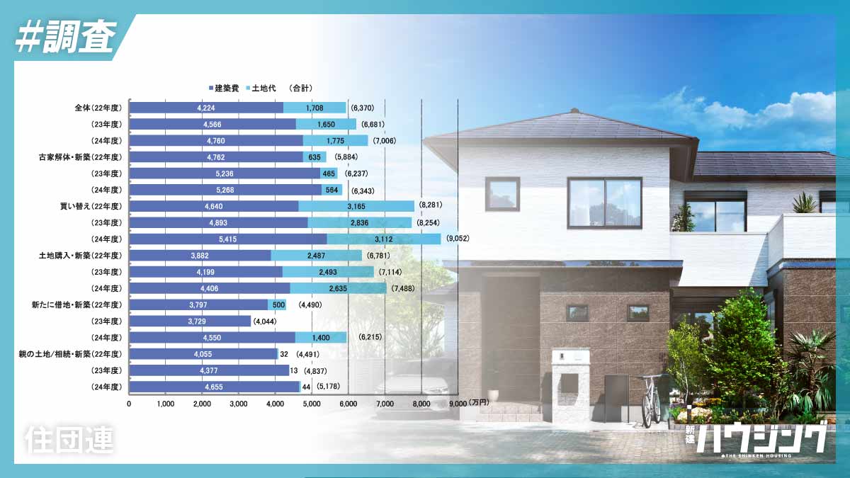 注文住宅の建築費4760万円　土地あり客の建築費も相対的に上昇