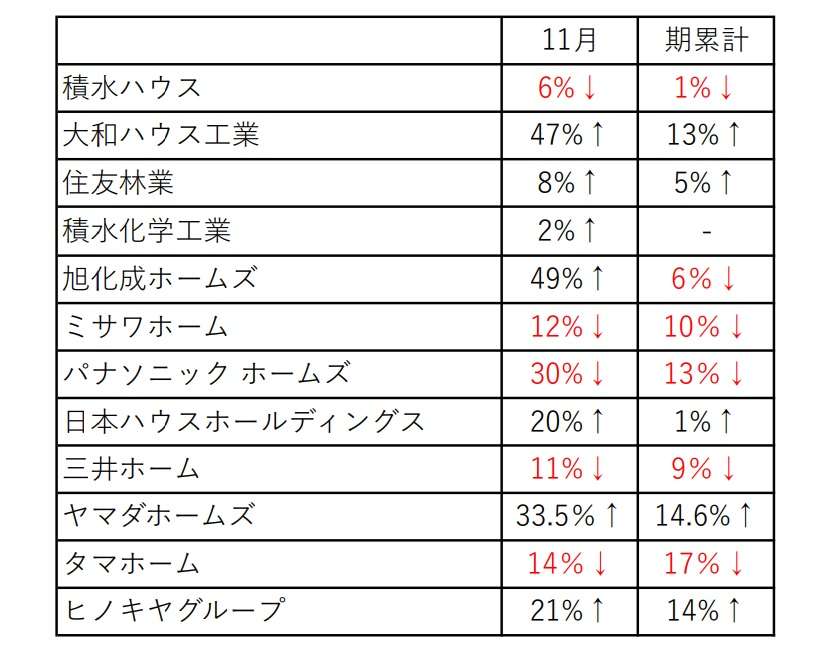 11月受注速報、増加7社　大和ハウス、ヤマダなど好調