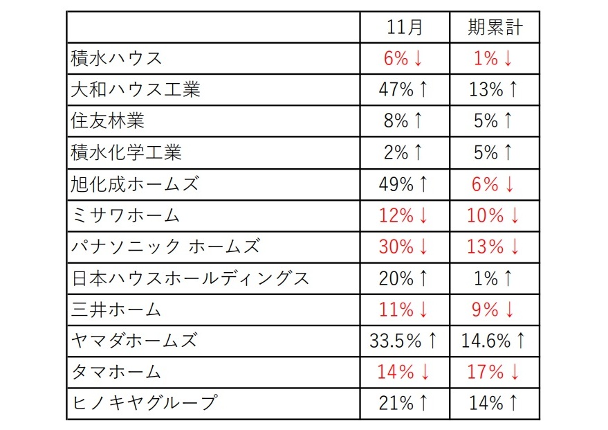 11月受注速報、増加7社　大和ハウス、ヤマダなど好調