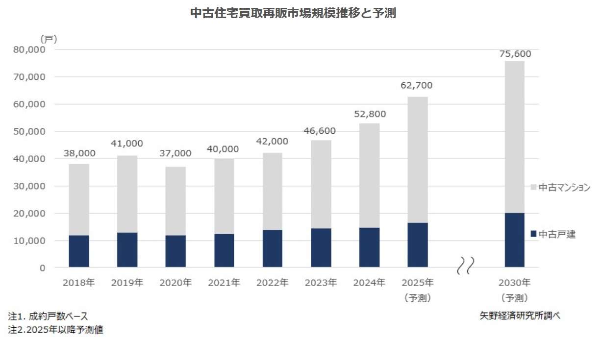 買取再販市場の拡大鮮明に　2030年は24年比4割増と推計―矢野経調査
