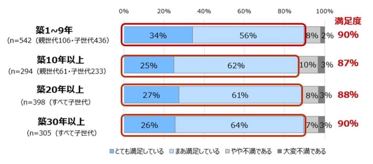 ="ヘーベルハウスの二世帯同居、築年数問わず約9割が「満足」" ヘーベルハウスの二世帯同居、築年数問わず約9割が「満足」
