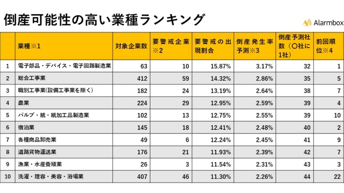 ="建設業で倒産リスク顕在化 総合工事業と職別工事業が上位に" 建設業で倒産リスク顕在化 総合工事業と職別工事業が上位に