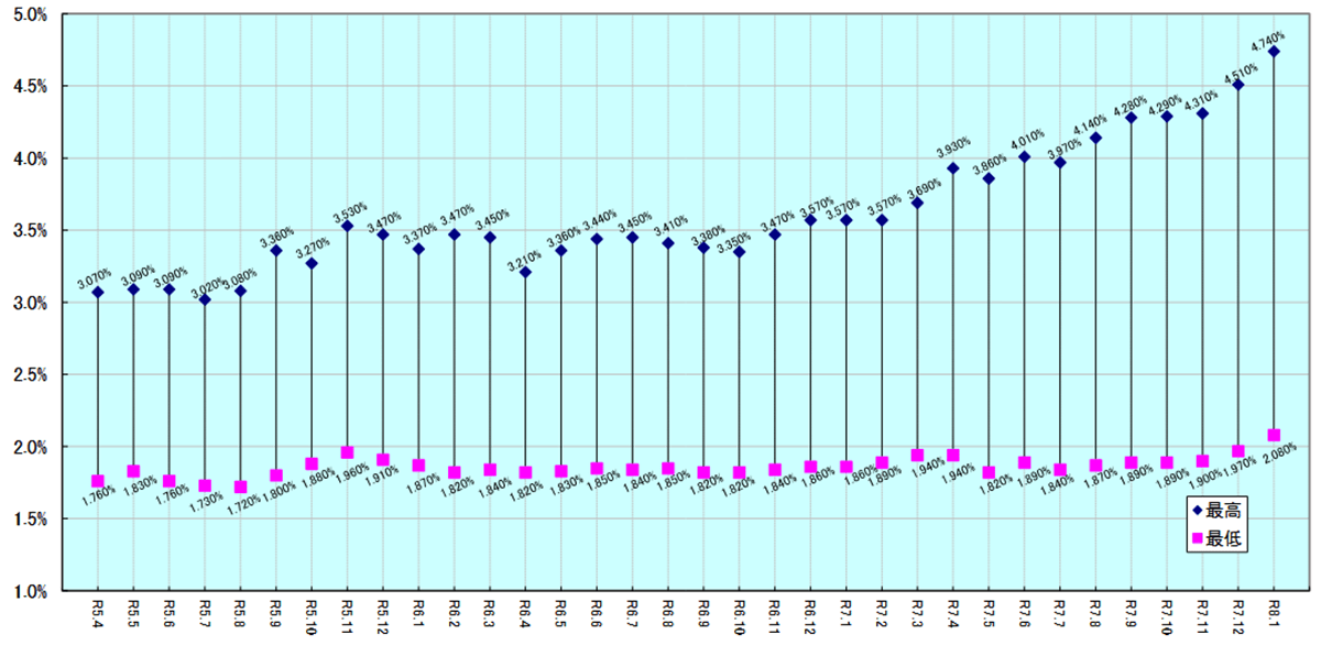 ="「フラット35」、1月の最低金利3カ月連続上昇" 「フラット35」、1月の最低金利3カ月連続上昇