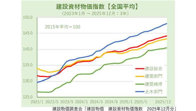 12月の建設資材物価、13カ月連続で上昇　ブロック類が値上がり