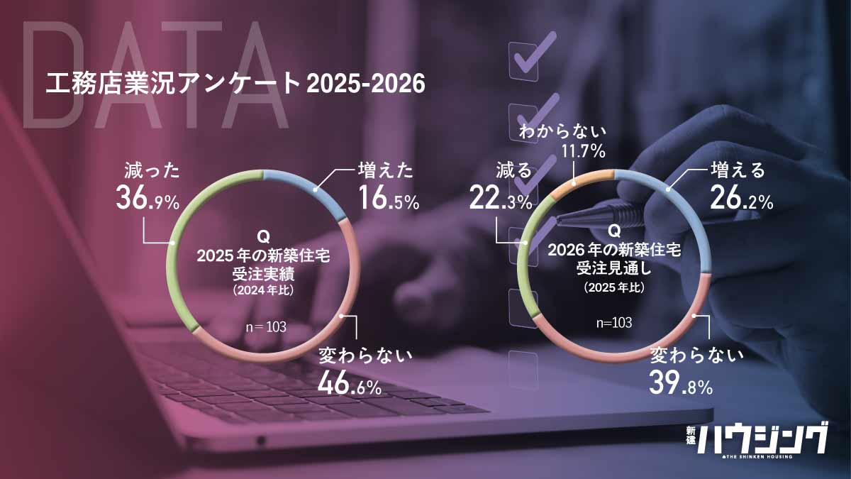 【業況アンケート】市場縮小時代の工務店、その実態は？