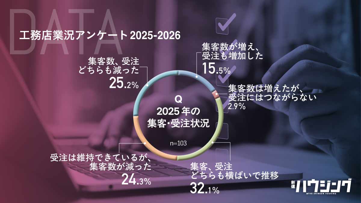 【工務店アンケート】「集客・受注」半数が横ばい以上で推移