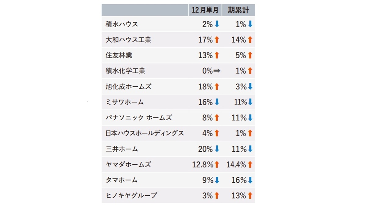 ="12月ハウスメーカー受注、4社が2ケタ増 減少は4社 " 12月ハウスメーカー受注、4社が2ケタ増 減少は4社