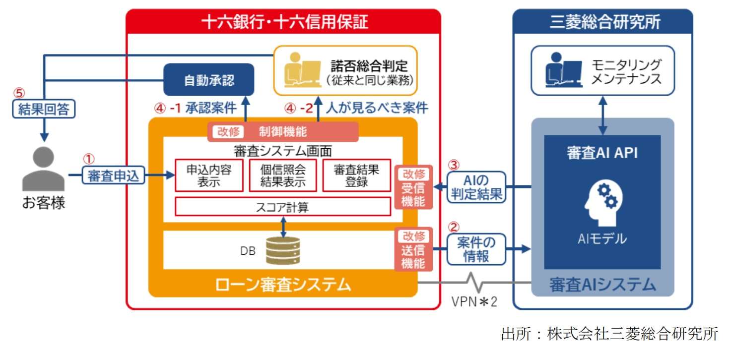 ="十六銀行、住宅ローンと無担保証貸ローン審査にAI活用 " 十六銀行、住宅ローンと無担保証貸ローン審査にAI活用