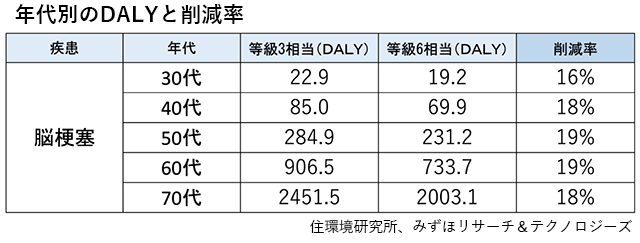 ="高断熱住宅に高齢者の健康ロス抑制効果 住環境研らが検証" 高断熱住宅に高齢者の健康ロス抑制効果 住環境研らが検証