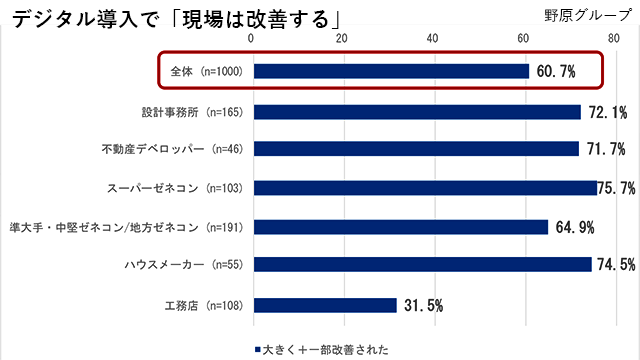 BIM導入で現場改善実感6割に　技術継承にも効果――野原G調査
