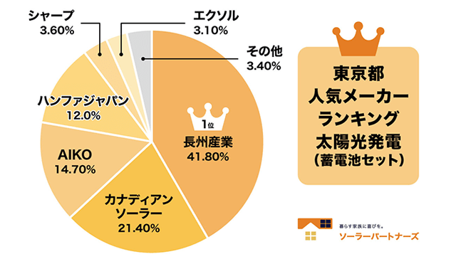 都内の太陽光市場に独自傾向　地域特性と補助金が選定に影響？