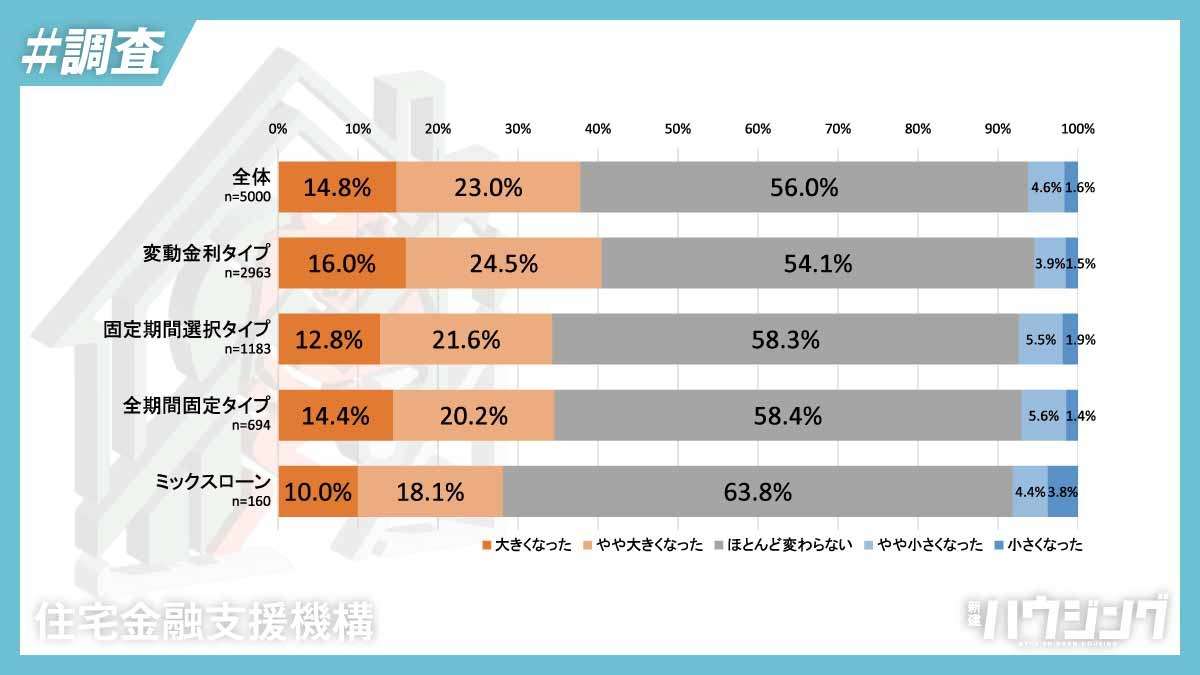 物価上昇でローン返済の負担感増大――住宅ローン利用者実態調査