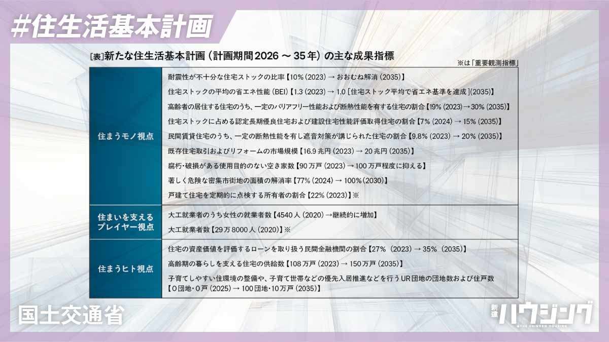 耐震・省エネ性不足のストック、2035年までの解消を目標に
