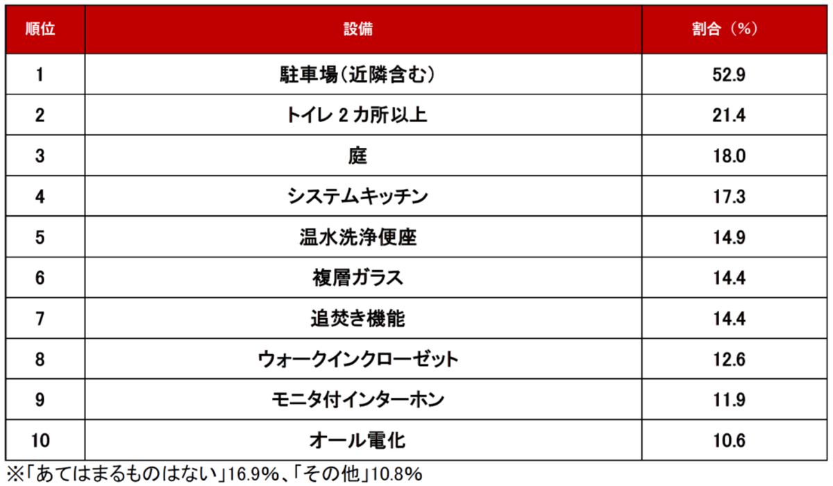 最も問い合わせが多い設備は「駐車場」――アットホーム調べ