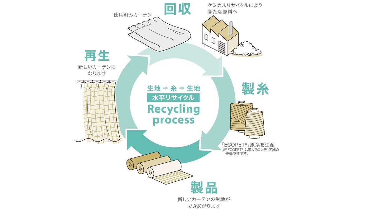 サンゲツと帝人フロンティア、カーテンの「水平リサイクル」を実用化
